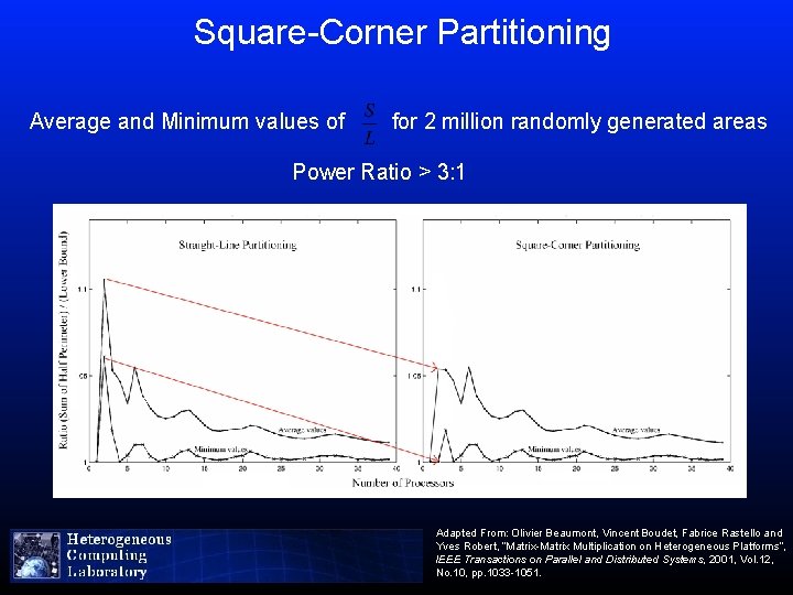 Square-Corner Partitioning Average and Minimum values of for 2 million randomly generated areas Power