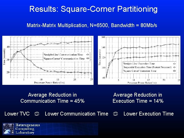 Results: Square-Corner Partitioning Matrix-Matrix Multiplication, N=6500, Bandwidth = 80 Mb/s Average Reduction in Communication