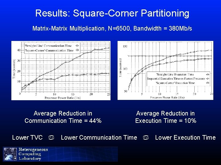 Results: Square-Corner Partitioning Matrix-Matrix Multiplication, N=6500, Bandwidth = 380 Mb/s Average Reduction in Communication