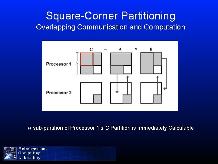 Square-Corner Partitioning Overlapping Communication and Computation A sub-partition of Processor 1’s C Partition is
