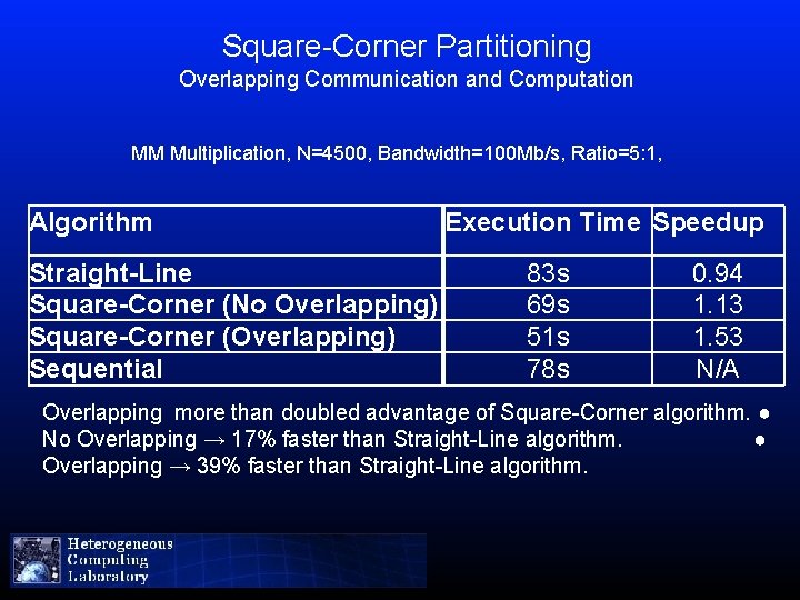 Square-Corner Partitioning Overlapping Communication and Computation MM Multiplication, N=4500, Bandwidth=100 Mb/s, Ratio=5: 1, Algorithm