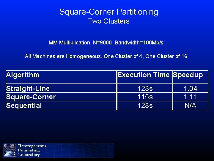 Square-Corner Partitioning Two Clusters MM Multiplication, N=9000, Bandwidth=100 Mb/s All Machines are Homogeneous. One