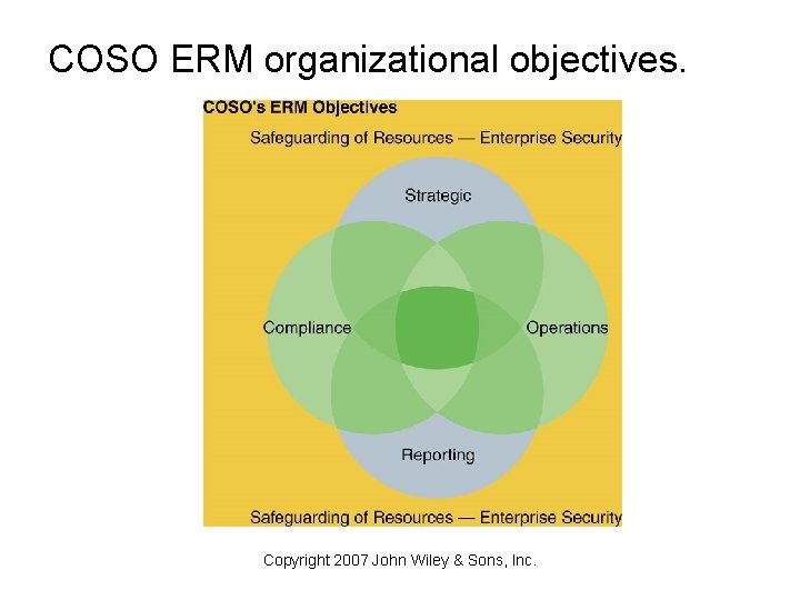 COSO ERM organizational objectives. Copyright 2007 John Wiley & Sons, Inc. 