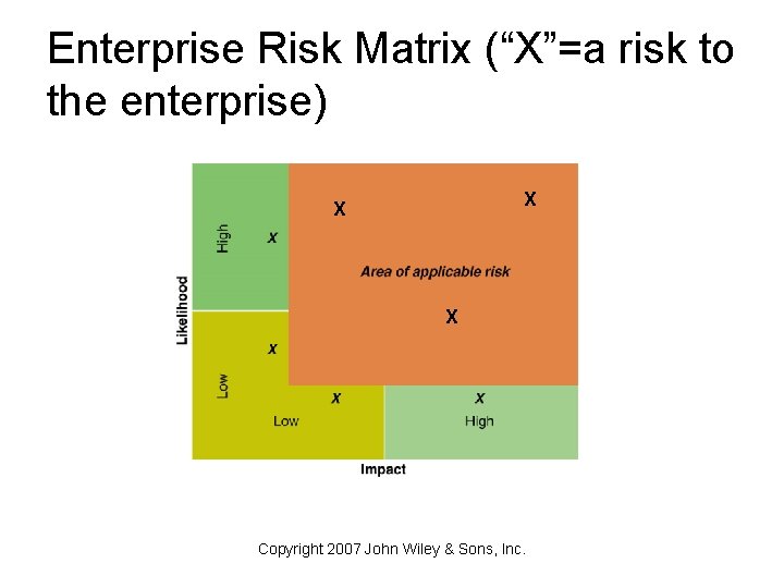 Enterprise Risk Matrix (“X”=a risk to the enterprise) X X X Copyright 2007 John