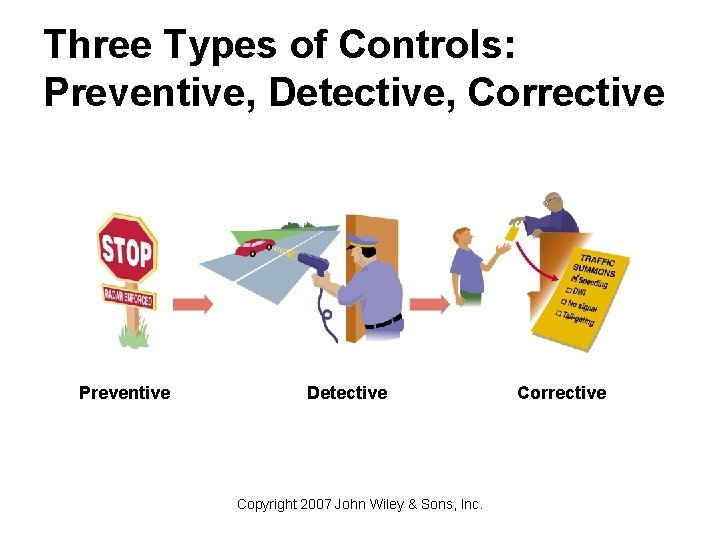 Three Types of Controls: Preventive, Detective, Corrective Preventive Detective Copyright 2007 John Wiley &