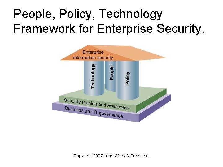 People, Policy, Technology Framework for Enterprise Security. Copyright 2007 John Wiley & Sons, Inc.