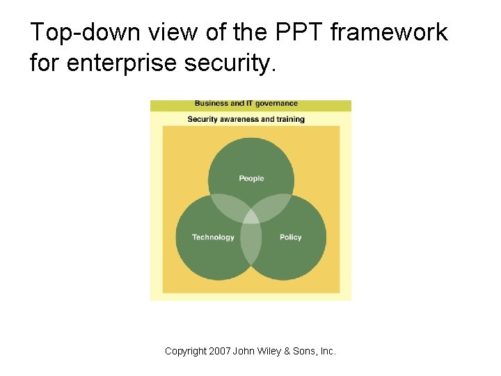 Top-down view of the PPT framework for enterprise security. Copyright 2007 John Wiley &