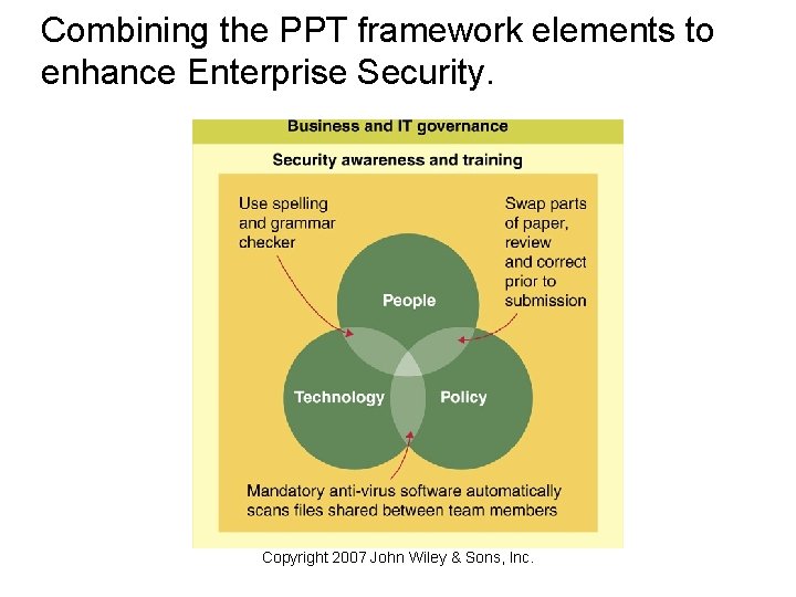 Combining the PPT framework elements to enhance Enterprise Security. Copyright 2007 John Wiley &