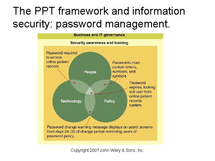 The PPT framework and information security: password management. Copyright 2007 John Wiley & Sons,