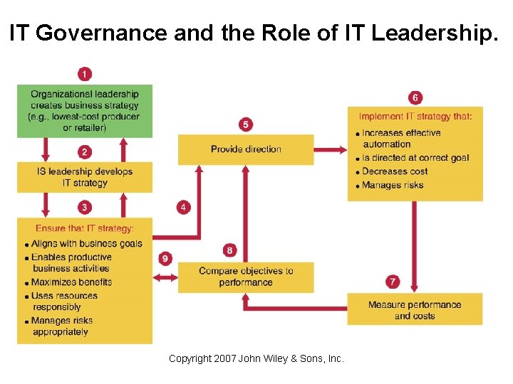 IT Governance and the Role of IT Leadership. Copyright 2007 John Wiley & Sons,