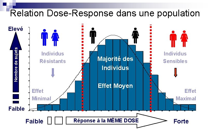 Relation Dose-Response dans une population Nombre de sujets Elevé Individus Résistants Effet Minimal Majorité