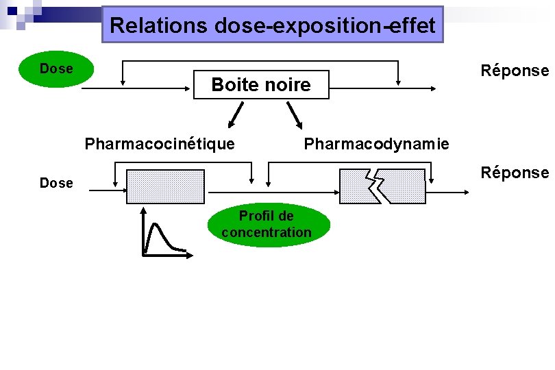 Relations dose-exposition-effet Dose Boite noire Pharmacocinétique Réponse Pharmacodynamie Réponse Dose Profil de concentration 