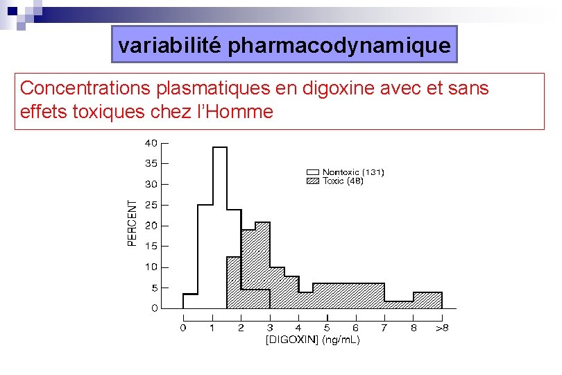 variabilité pharmacodynamique Concentrations plasmatiques en digoxine avec et sans effets toxiques chez l’Homme 