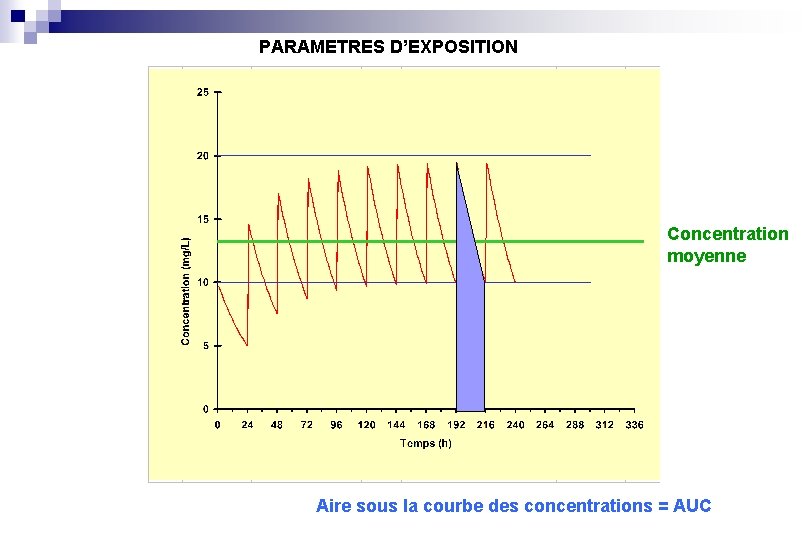 PARAMETRES D’EXPOSITION Concentration moyenne Aire sous la courbe des concentrations = AUC 