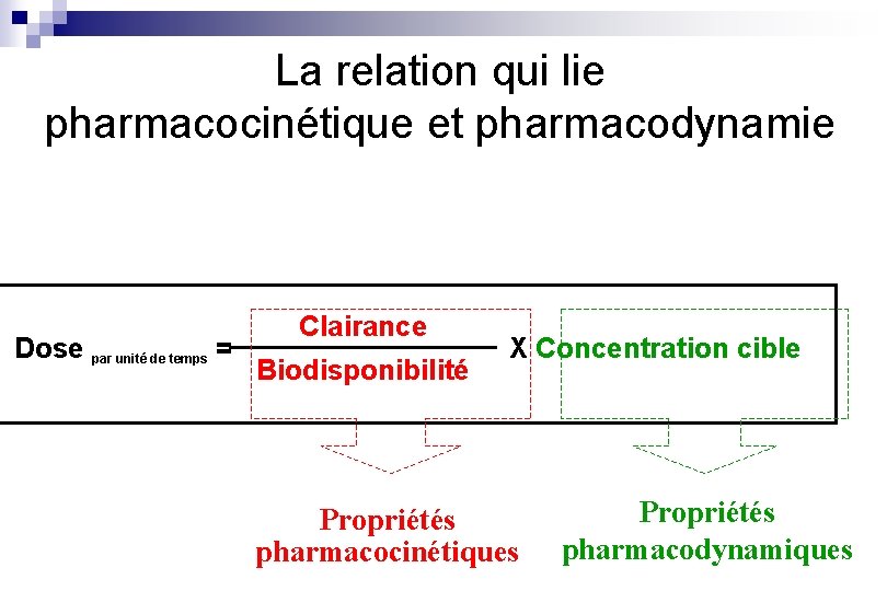 La relation qui lie pharmacocinétique et pharmacodynamie Dose par unité de temps = Clairance