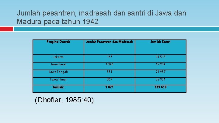 Jumlah pesantren, madrasah dan santri di Jawa dan Madura pada tahun 1942 Propinsi Daerah Jumlah pesantren, madrasah dan santri di Jawa dan Madura pada tahun 1942 Propinsi Daerah
