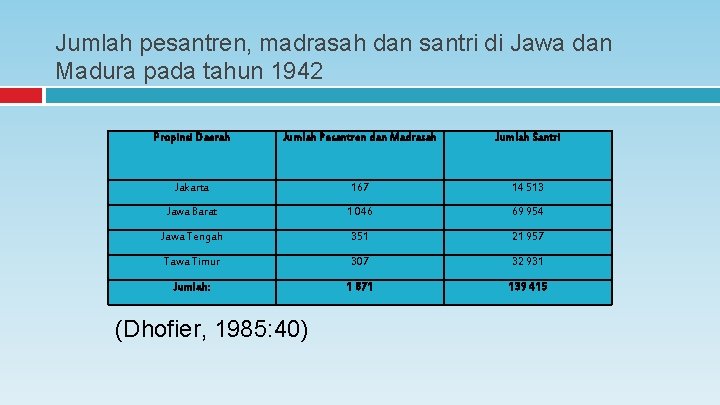 Jumlah pesantren, madrasah dan santri di Jawa dan Madura pada tahun 1942 Propinsi Daerah