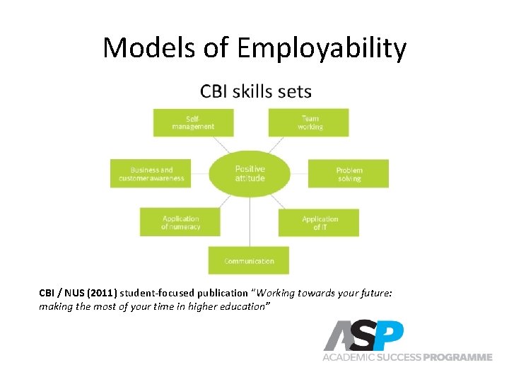 Models of Employability • CBI skill sets (2011) CBI / NUS (2011) student-focused publication Models of Employability • CBI skill sets (2011) CBI / NUS (2011) student-focused publication
