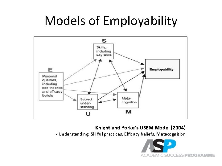 Models of Employability • USEM (Knight & Yorke, 2003) Knight and Yorke’s USEM Model Models of Employability • USEM (Knight & Yorke, 2003) Knight and Yorke’s USEM Model