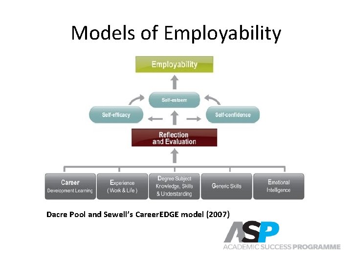 Models of Employability Dacre Pool and Sewell’s Career. EDGE model (2007) Models of Employability Dacre Pool and Sewell’s Career. EDGE model (2007)
