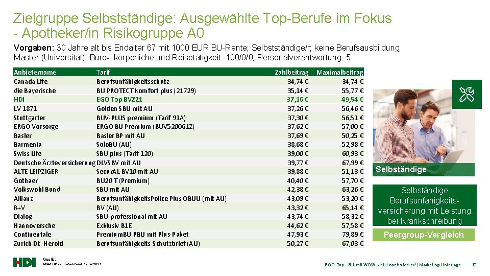 Zielgruppe Selbstständige: Ausgewählte Top-Berufe im Fokus - Apotheker/in Risikogruppe A 0 Vorgaben: 30 Jahre