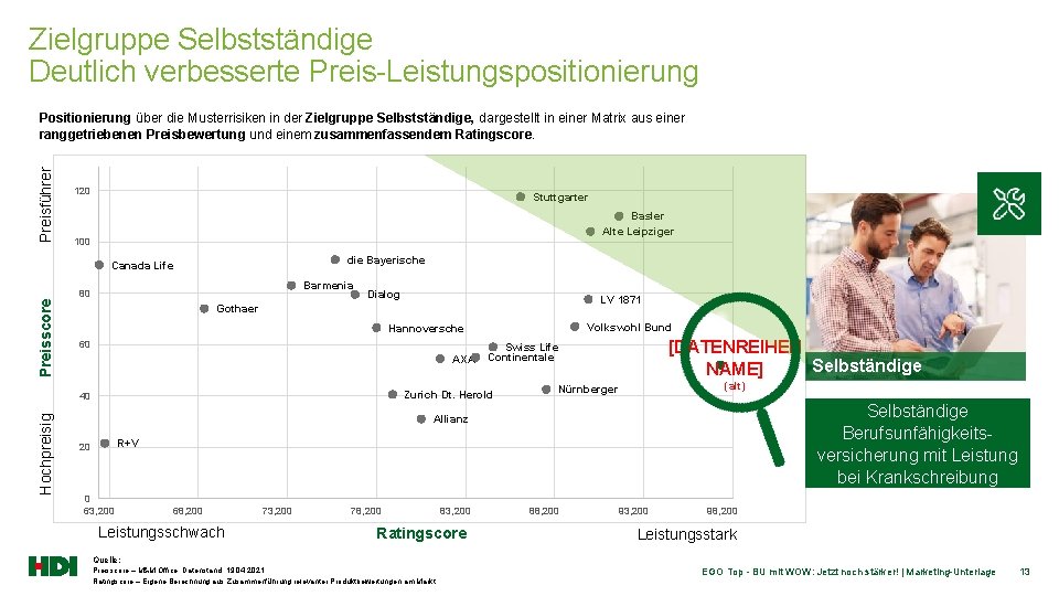 Zielgruppe Selbstständige Deutlich verbesserte Preis-Leistungspositionierung Preisführer Positionierung über die Musterrisiken in der Zielgruppe Selbstständige,