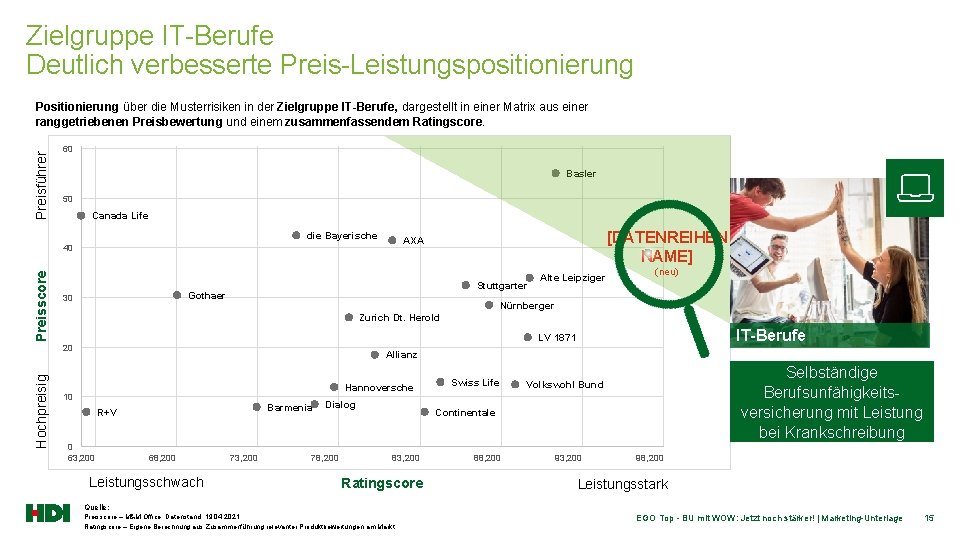 Zielgruppe IT-Berufe Deutlich verbesserte Preis-Leistungspositionierung Preisführer Positionierung über die Musterrisiken in der Zielgruppe IT-Berufe,