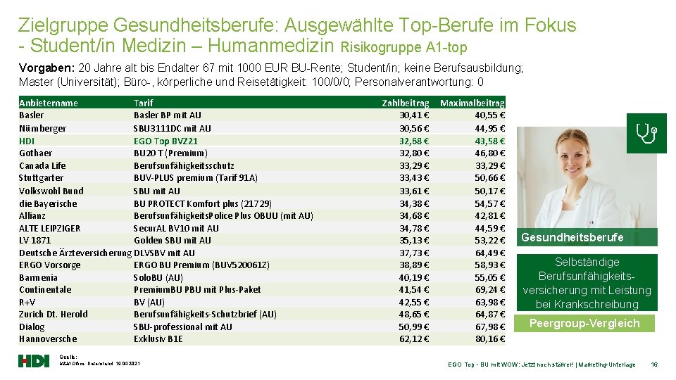 Zielgruppe Gesundheitsberufe: Ausgewählte Top-Berufe im Fokus - Student/in Medizin – Humanmedizin Risikogruppe A 1