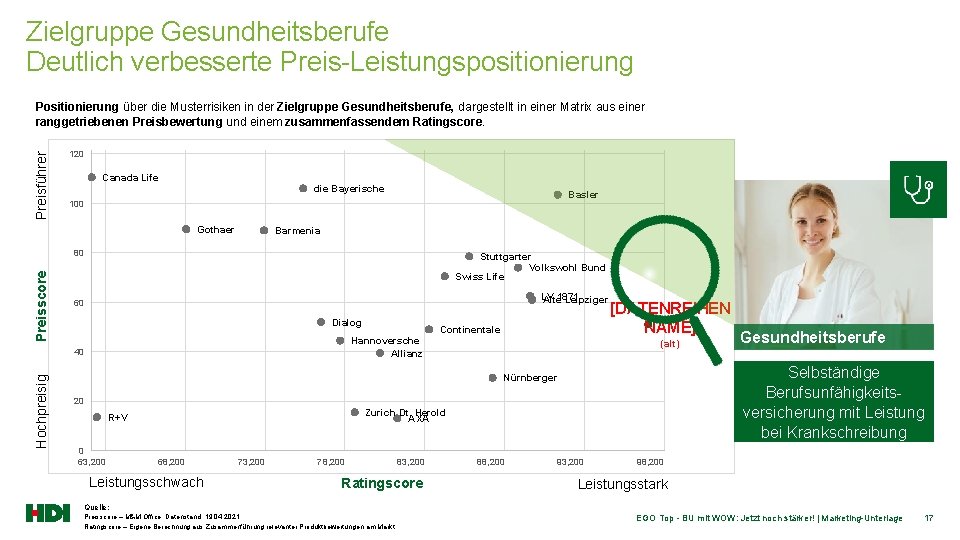 Zielgruppe Gesundheitsberufe Deutlich verbesserte Preis-Leistungspositionierung Preisführer Positionierung über die Musterrisiken in der Zielgruppe Gesundheitsberufe,