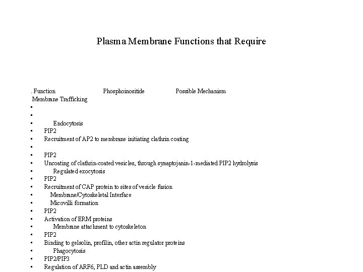 Plasma Membrane Functions that Require . Function Phosphoinositide Possible Mechanism Membrane Trafficking • •