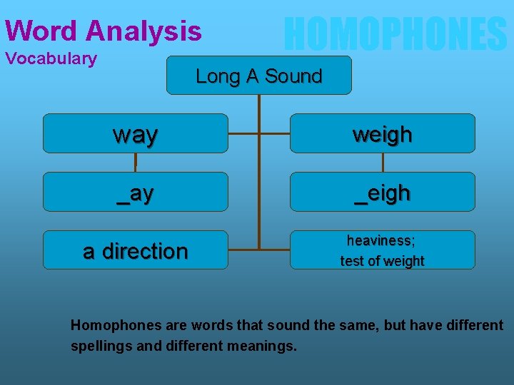 Word Analysis Vocabulary HOMOPHONES Long A Sound way weigh _ay _eigh a direction heaviness;
