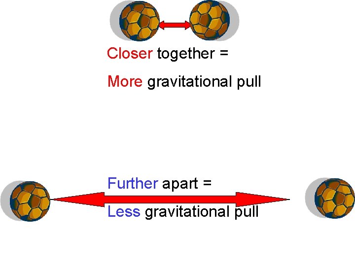 Closer together = More gravitational pull Further apart = Less gravitational pull 
