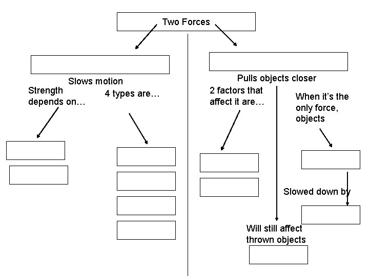 Two Forces Slows motion Strength 4 types are… depends on… Pulls objects closer 2