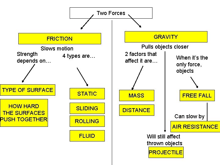 Two Forces GRAVITY FRICTION Slows motion Strength 4 types are… depends on… TYPE OF