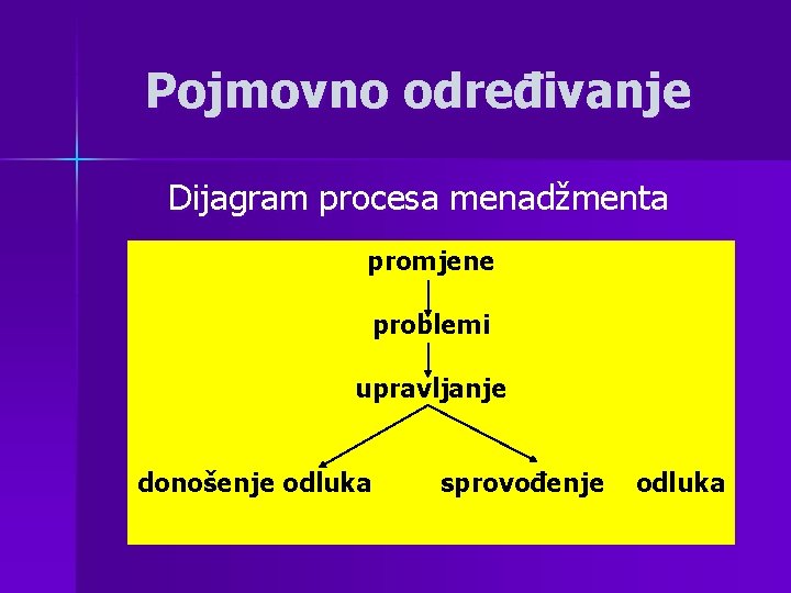 Pojmovno određivanje Dijagram procesa menadžmenta promjene problemi upravljanje donošenje odluka sprovođenje odluka 