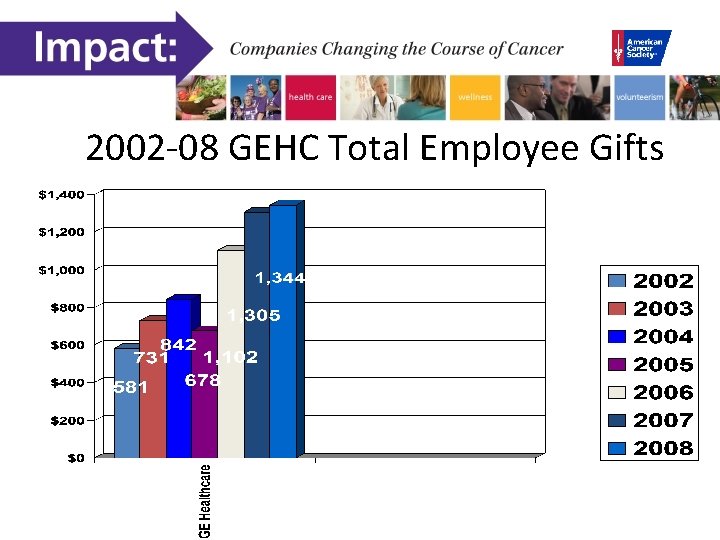 2002 -08 GEHC Total Employee Gifts 