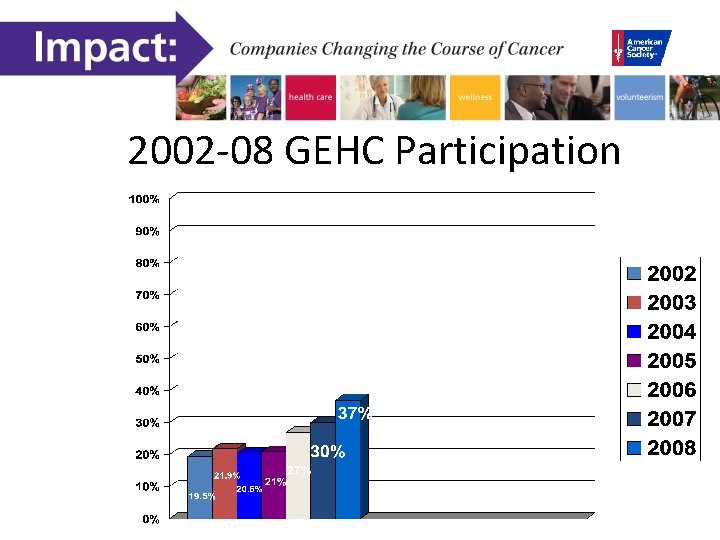 2002 -08 GEHC Participation 