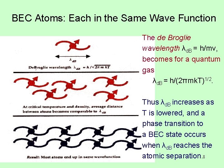 BEC Atoms: Each in the Same Wave Function The de Broglie wavelength λd. B