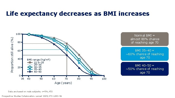 Life expectancy decreases as BMI increases Proportion still alive (%) 100 Normal BMI =