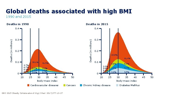 Global deaths associated with high BMI 1990 and 2015 0. 4 0. 3 Deaths