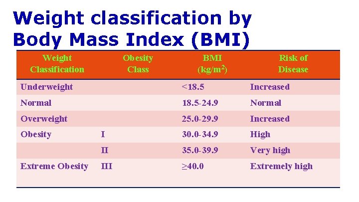 Weight classification by Body Mass Index (BMI) Weight Classification Obesity Class BMI (kg/m 2)