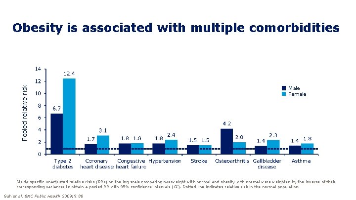 Pooled relative risk Obesity is associated with multiple comorbidities Male Female Study-specific unadjusted relative