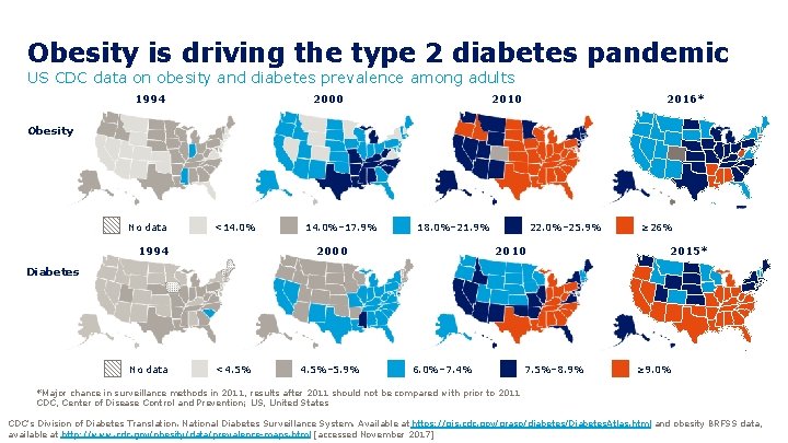 Obesity is driving the type 2 diabetes pandemic US CDC data on obesity and