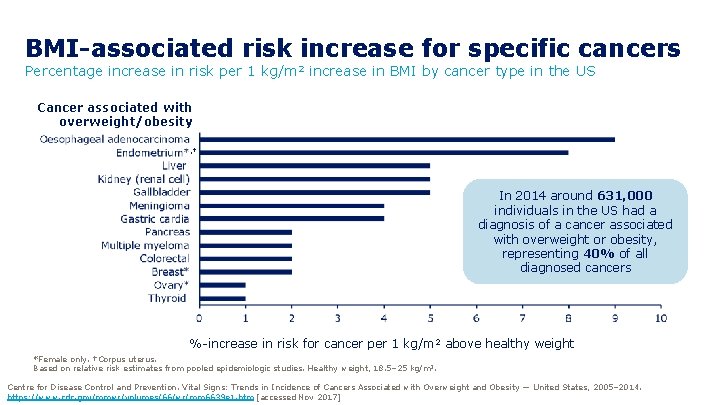 BMI-associated risk increase for specific cancers Percentage increase in risk per 1 kg/m 2