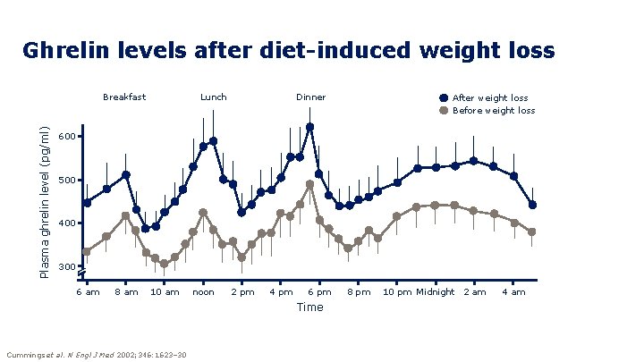 Ghrelin levels after diet-induced weight loss Plasma ghrelin level (pg/ml) Breakfast Lunch Dinner After