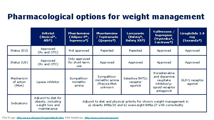 Pharmacological options for weight management Orlistat (Xenical®, Alli®) Phentermine (Adipex-P®, Suprenza®) Phentermine / Topiramate