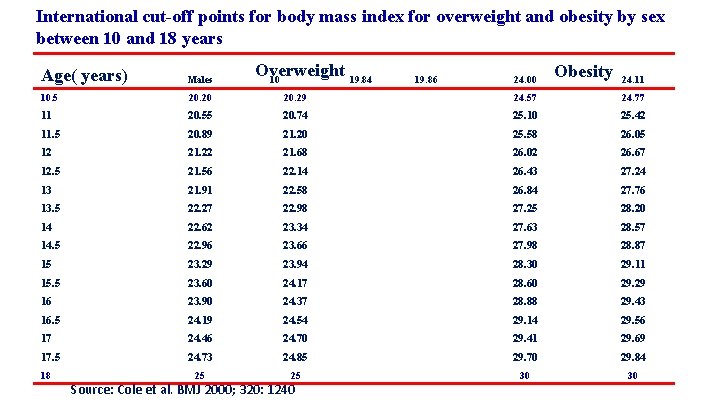 International cut-off points for body mass index for overweight and obesity by sex between