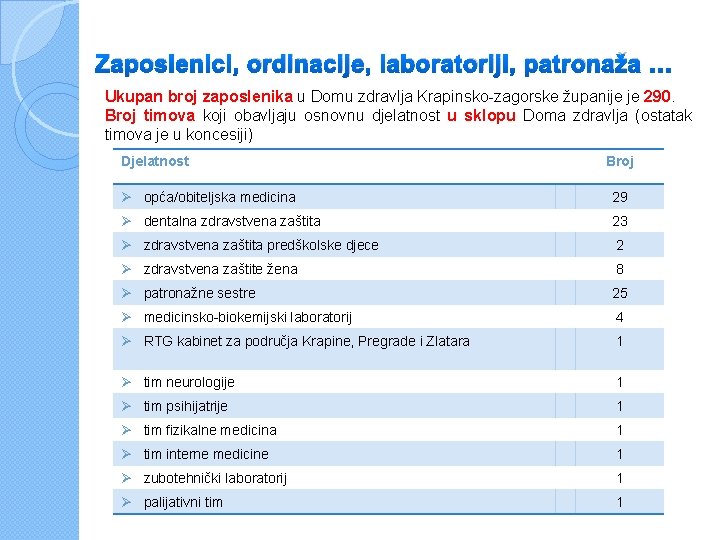 Zaposlenici, ordinacije, laboratoriji, patronaža … Ukupan broj zaposlenika u Domu zdravlja Krapinsko-zagorske županije je