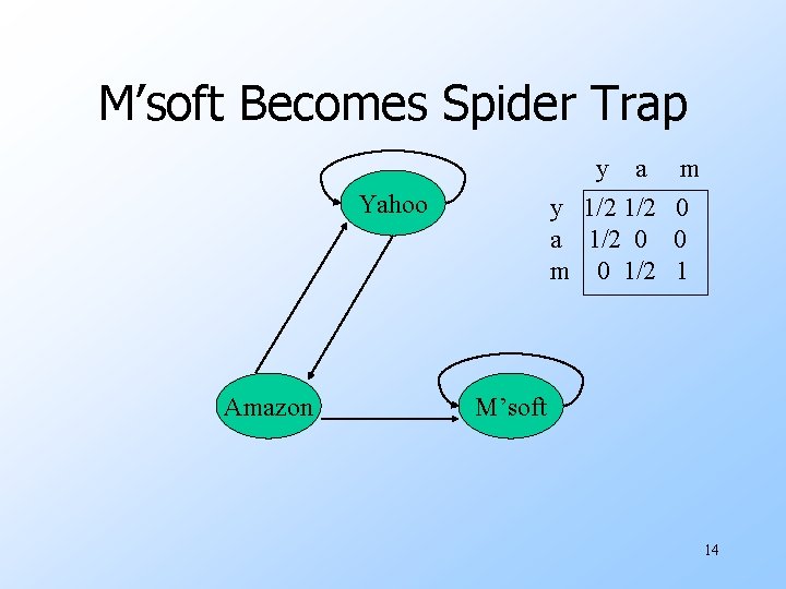 M’soft Becomes Spider Trap y a y 1/2 a 1/2 0 m 0 1/2