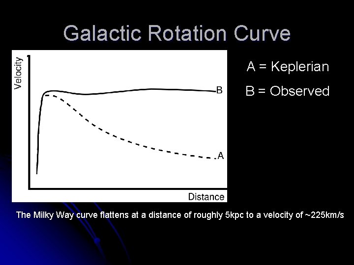 Galactic Rotation Curve A = Keplerian B = Observed The Milky Way curve flattens
